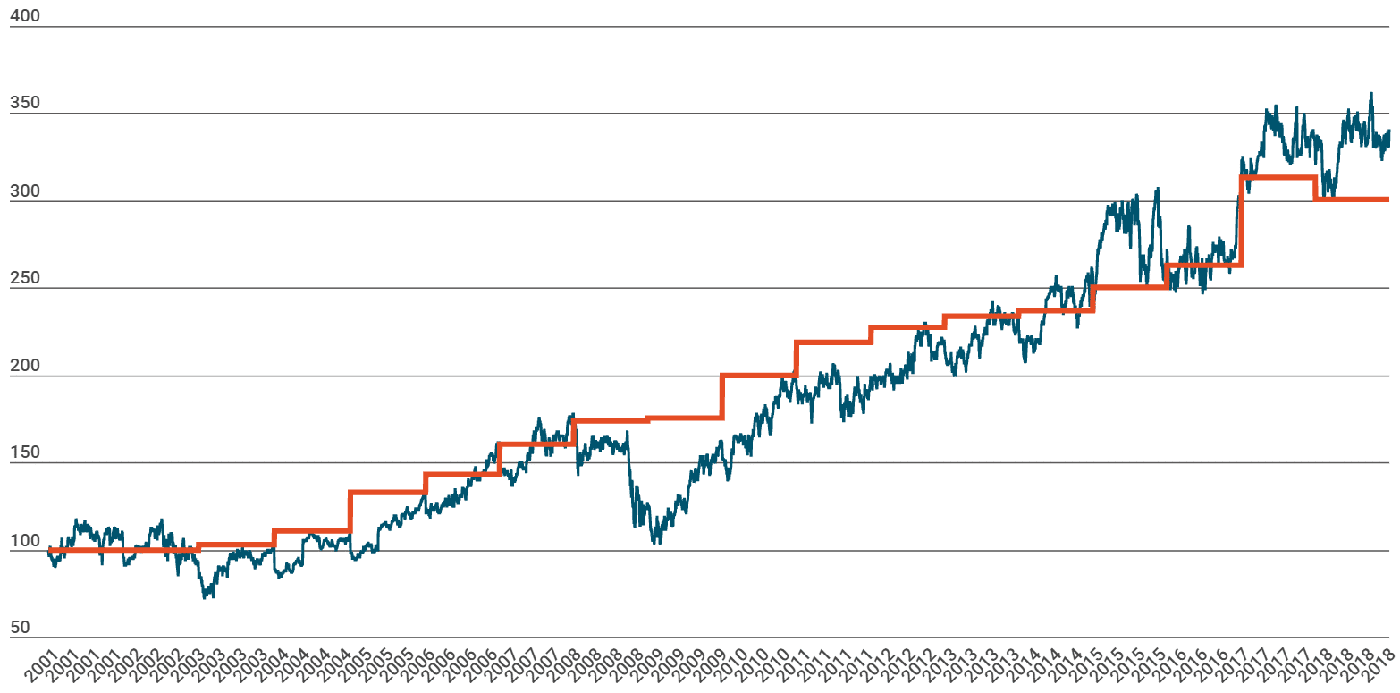 Air liquide-Evolution Capitalisation vs bénéfices depuis 2001