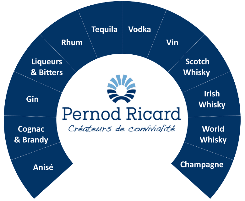 Métiers Pernod Ricard 2019