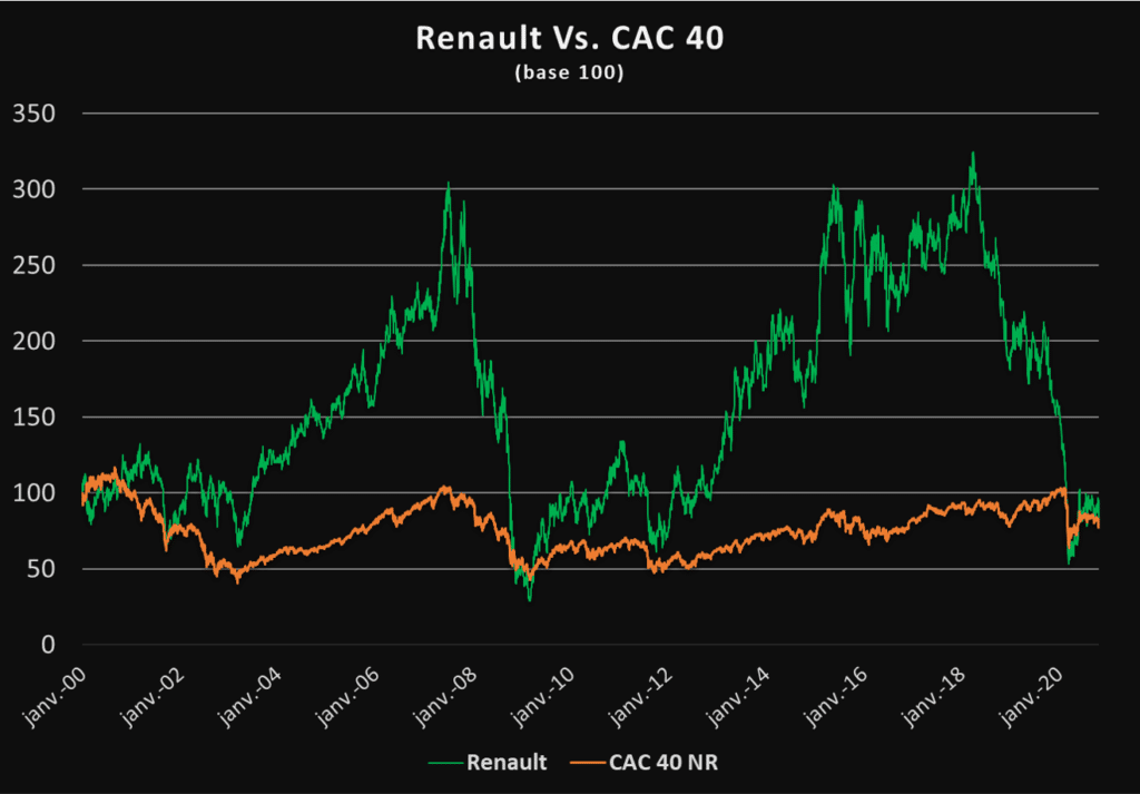 Evolution de l'action de Renault et la bourse